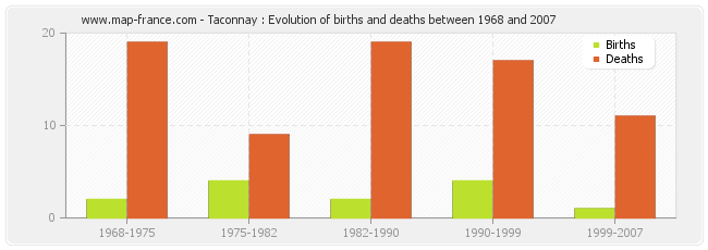 Taconnay : Evolution of births and deaths between 1968 and 2007