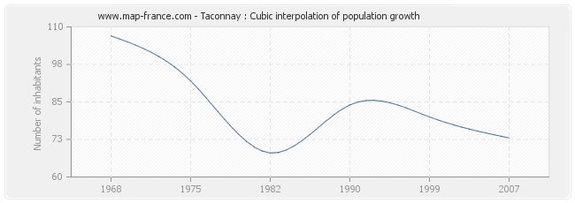 Taconnay : Cubic interpolation of population growth