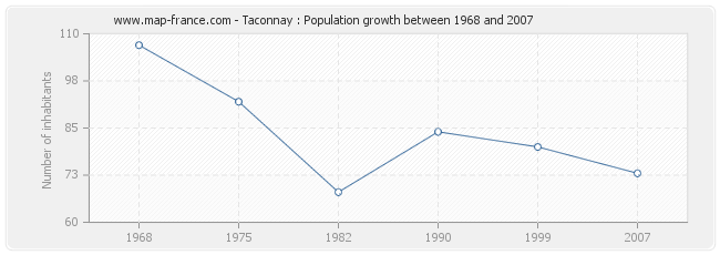 Population Taconnay