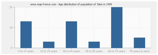 Age distribution of population of Talon in 1999
