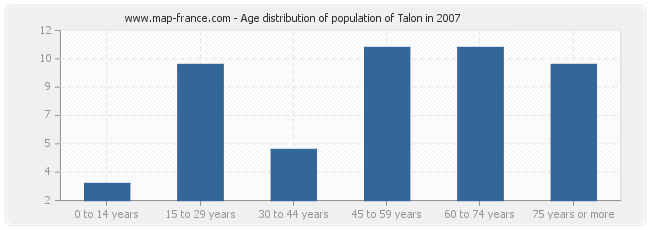 Age distribution of population of Talon in 2007