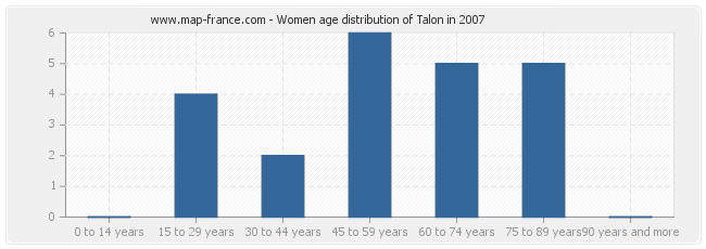 Women age distribution of Talon in 2007