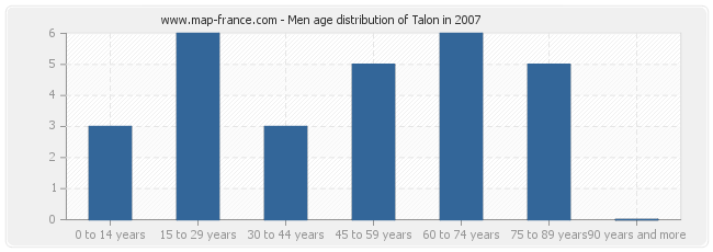 Men age distribution of Talon in 2007