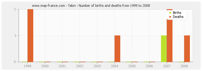 Talon : Number of births and deaths from 1999 to 2008