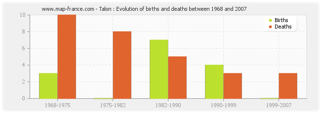 Talon : Evolution of births and deaths between 1968 and 2007