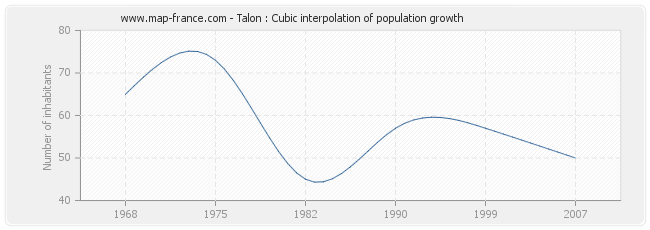 Talon : Cubic interpolation of population growth
