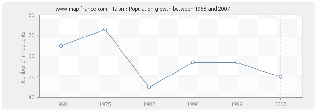 Population Talon
