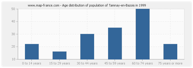 Age distribution of population of Tamnay-en-Bazois in 1999