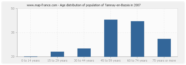 Age distribution of population of Tamnay-en-Bazois in 2007