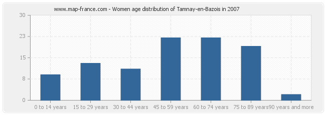 Women age distribution of Tamnay-en-Bazois in 2007