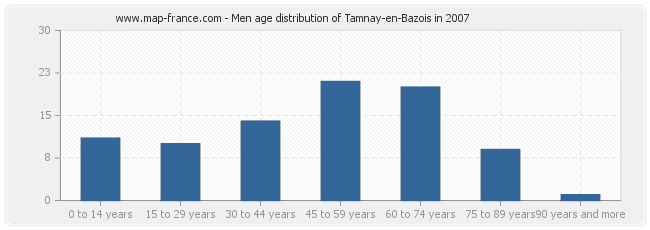 Men age distribution of Tamnay-en-Bazois in 2007