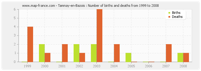 Tamnay-en-Bazois : Number of births and deaths from 1999 to 2008