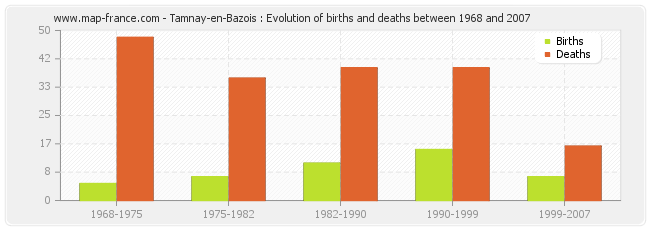 Tamnay-en-Bazois : Evolution of births and deaths between 1968 and 2007