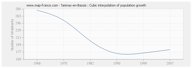 Tamnay-en-Bazois : Cubic interpolation of population growth