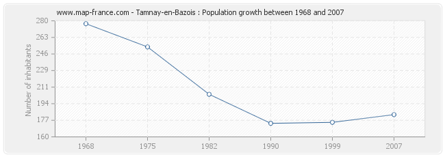 Population Tamnay-en-Bazois