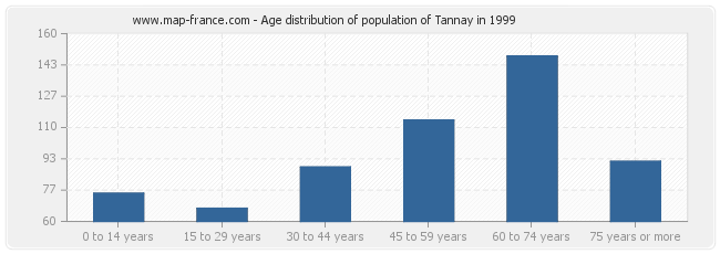 Age distribution of population of Tannay in 1999