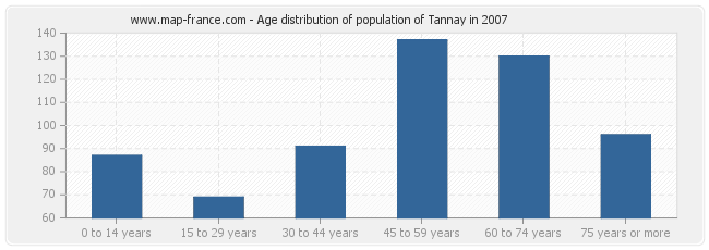 Age distribution of population of Tannay in 2007