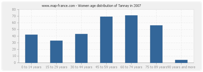 Women age distribution of Tannay in 2007