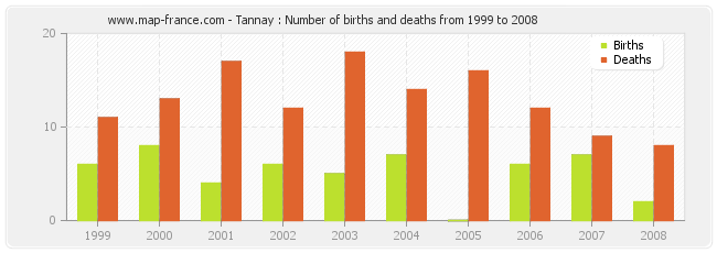 Tannay : Number of births and deaths from 1999 to 2008