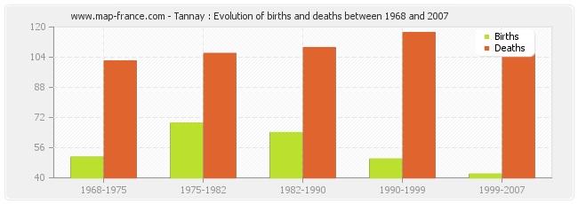 Tannay : Evolution of births and deaths between 1968 and 2007