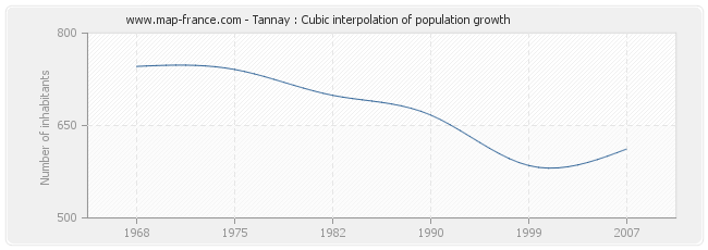 Tannay : Cubic interpolation of population growth