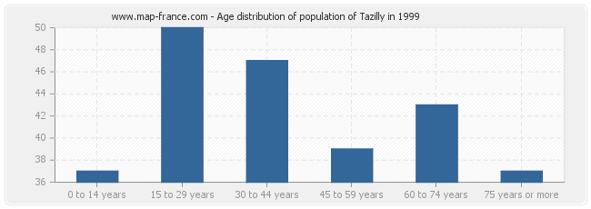Age distribution of population of Tazilly in 1999