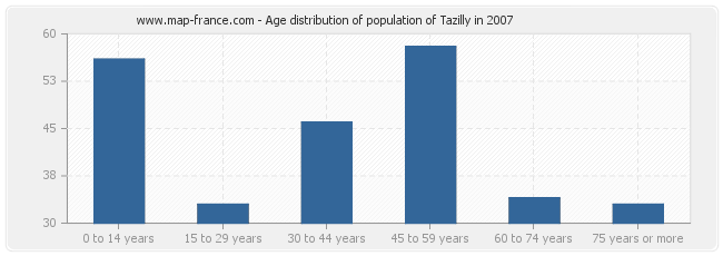 Age distribution of population of Tazilly in 2007