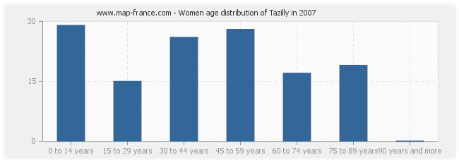 Women age distribution of Tazilly in 2007
