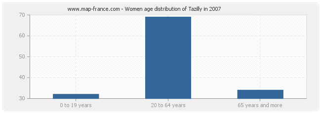 Women age distribution of Tazilly in 2007