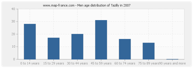 Men age distribution of Tazilly in 2007