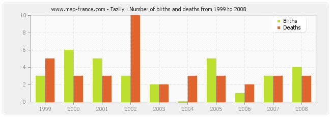 Tazilly : Number of births and deaths from 1999 to 2008