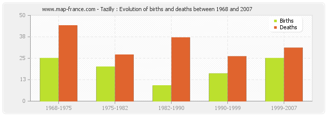 Tazilly : Evolution of births and deaths between 1968 and 2007