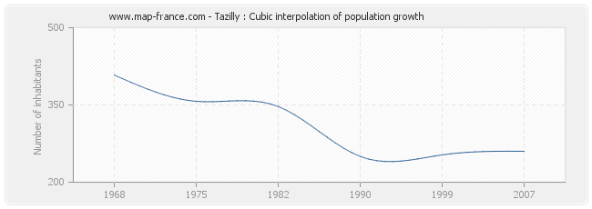 Tazilly : Cubic interpolation of population growth