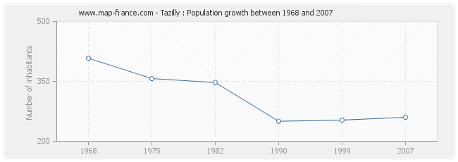 Population Tazilly