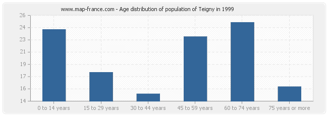 Age distribution of population of Teigny in 1999