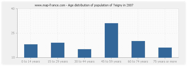 Age distribution of population of Teigny in 2007