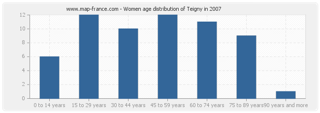 Women age distribution of Teigny in 2007