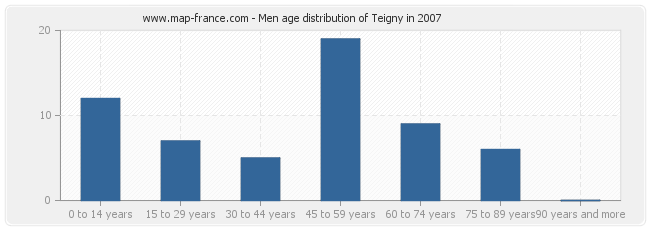 Men age distribution of Teigny in 2007