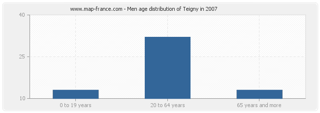 Men age distribution of Teigny in 2007