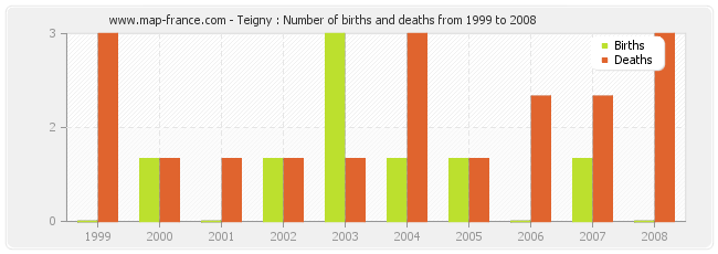Teigny : Number of births and deaths from 1999 to 2008
