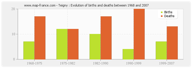 Teigny : Evolution of births and deaths between 1968 and 2007