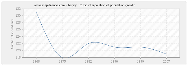 Teigny : Cubic interpolation of population growth