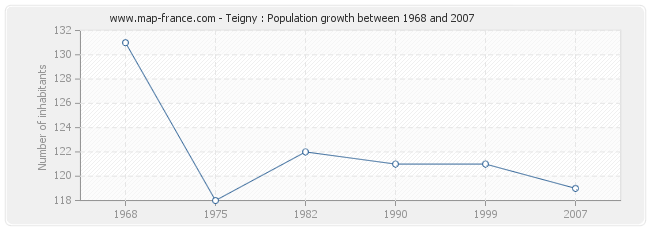 Population Teigny