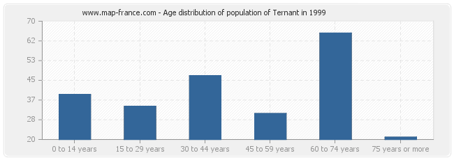 Age distribution of population of Ternant in 1999