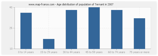 Age distribution of population of Ternant in 2007