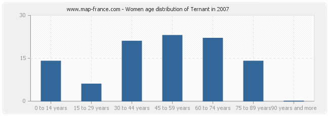 Women age distribution of Ternant in 2007