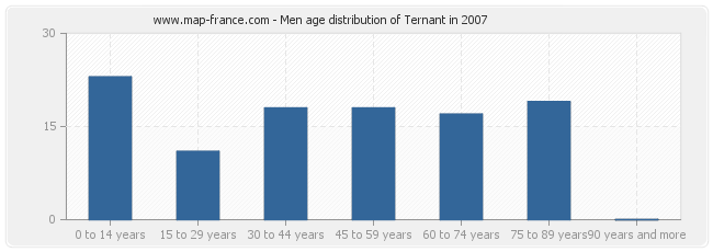 Men age distribution of Ternant in 2007