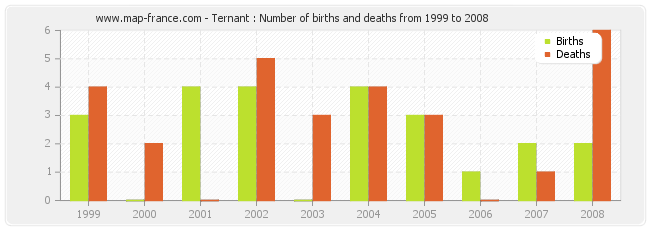 Ternant : Number of births and deaths from 1999 to 2008