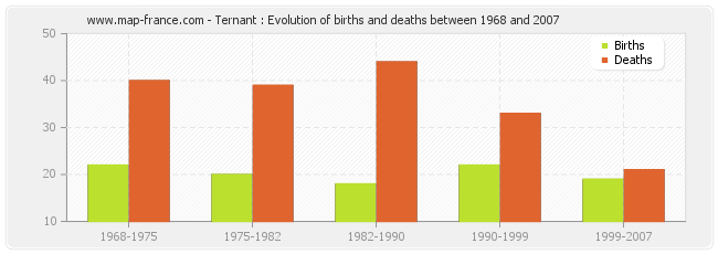 Ternant : Evolution of births and deaths between 1968 and 2007