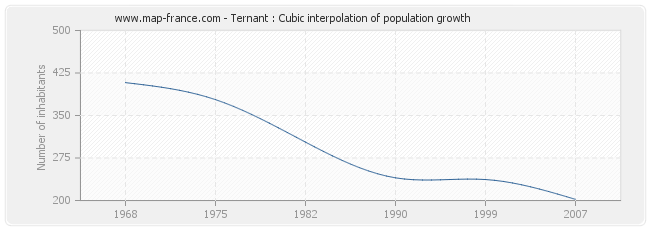 Ternant : Cubic interpolation of population growth